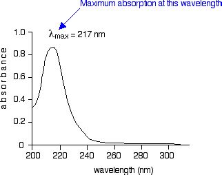 how to analyze uv absorptions from graph with multiple peaks|how to calculate uv spectra.